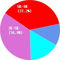 濟(jì)南網(wǎng)站策劃工資待遇